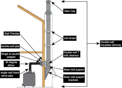 how to install gas stove pipe through wall